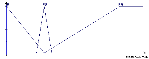 Remaining water volume in liters